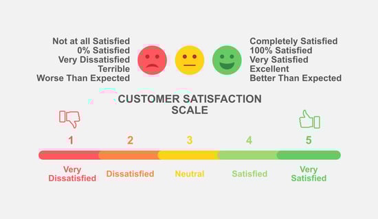 Customer satisfaction scale used to measure success in conversion rate optimization.