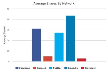 How To Easily Measure and Analyze Your Content