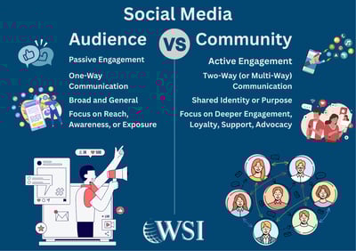 Comparison of audience vs. community showing engagement differences in community building on social media.