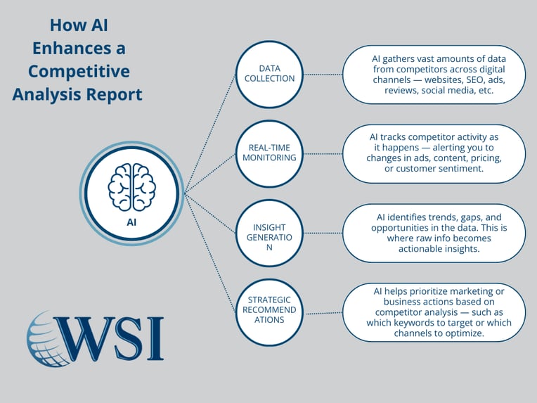 Flowchart showing how AI improves data collection and insights during a competitive analysis for business planning.
