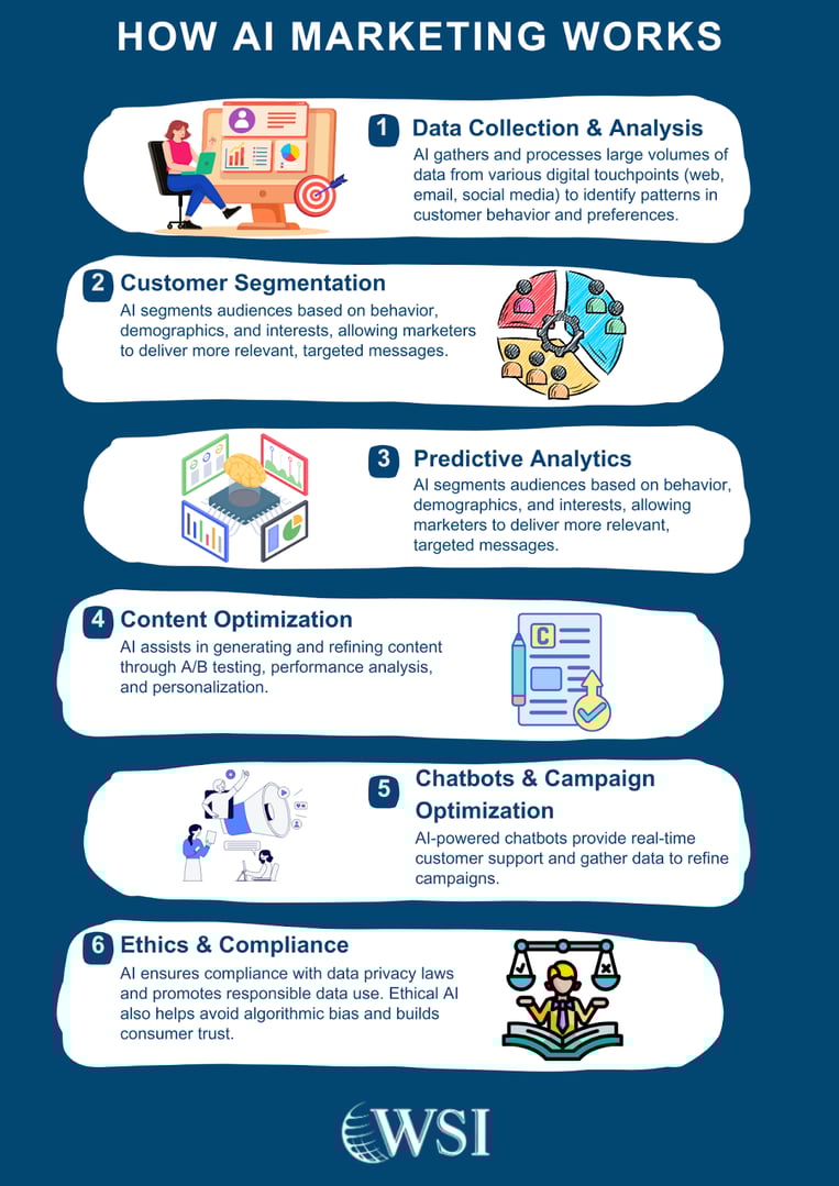 Infographic explaining how AI and marketing automation works, including data analysis, segmentation, and campaign optimization.