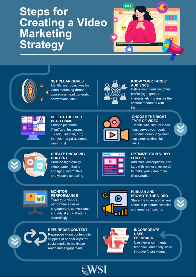 Steps for creating a video marketing strategy, including setting goals, creating content, and repurposing video.