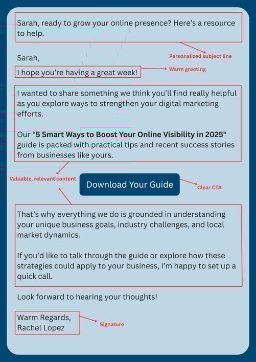 Example of a lead nurturing email template highlighting personalized subject, warm greeting, valuable content, and clear CTA.