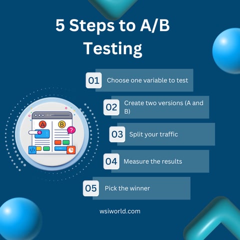 Infographic showing 5 steps to A/B testing for landing pages, from choosing a variable to measuring results and picking a winner.