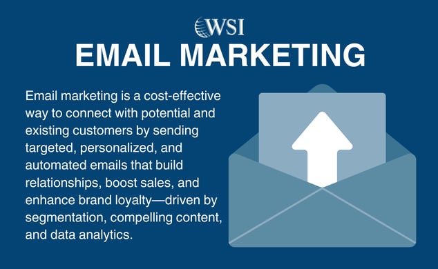 Graphic explaining how email marketing strategies build relationships, boost sales, and enhance customer loyalty.