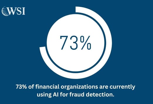 73% of financial organizations use AI for banking fraud detection, shown in a circular infographic with WSI branding.