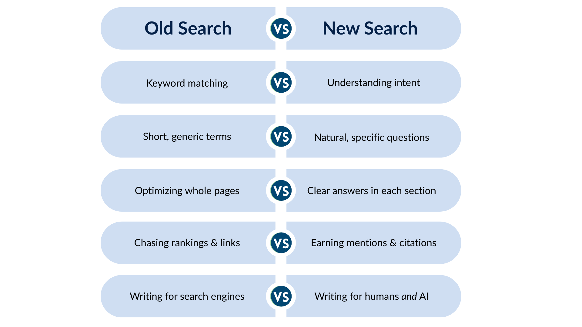 How AI has turned search from ranking pages to recognizing expertise