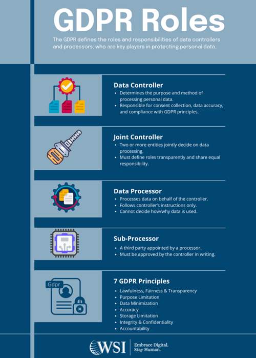 Infographic explaining GDPR roles and the difference between a data processor and controller for compliance clarity.