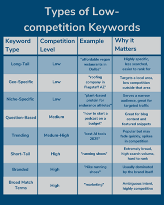 Graph showing the different types of low-competition keywords.