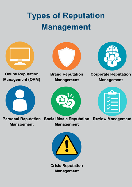 Image showing types of reputation management, highlighting the importance of reputation management strategies.