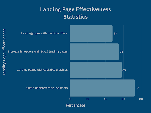 Landing page effectiveness statistics.